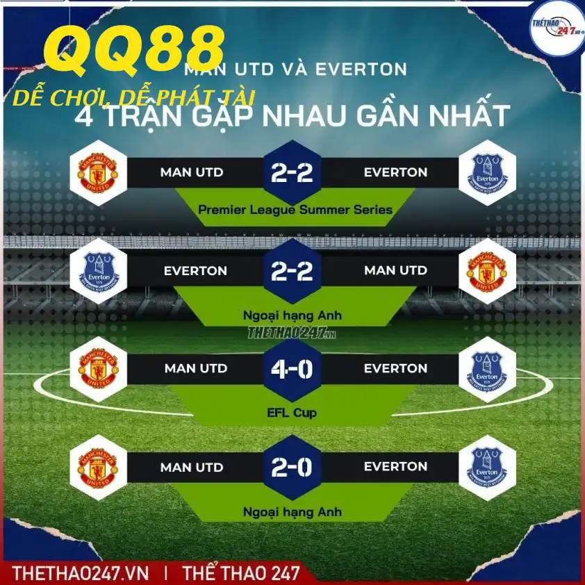 Man Utd bất bại trước Everton trong 4 lần gặp nhau gần nhất. Man Utd bất bại trước Everton trong 4 lần gặp nhau gần nhất.